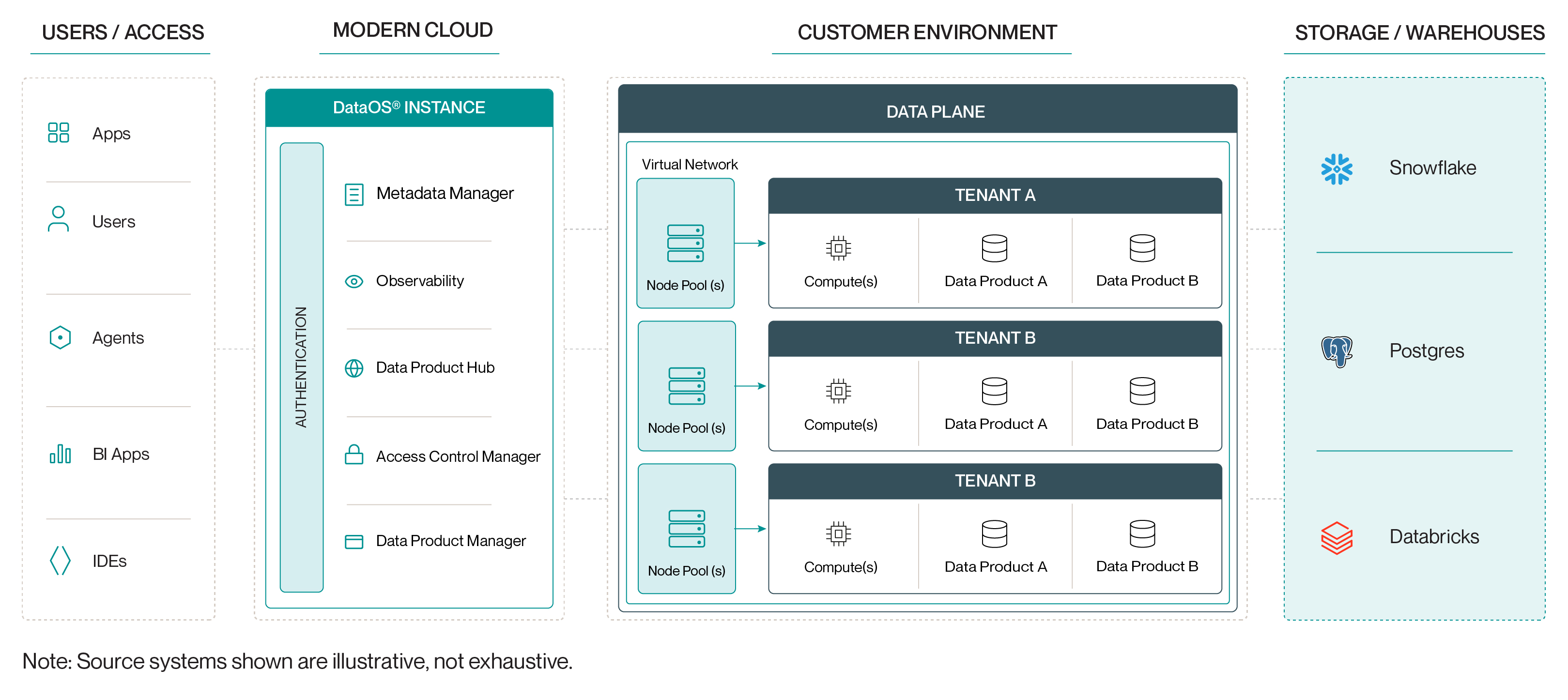 DataOS architecture diagram showing users and access on the left, the DataOS Instance as Control Plane in Modern Cloud, the Data Plane with Tenants and node pools in the customer environment, and connected storage and warehouses on the right