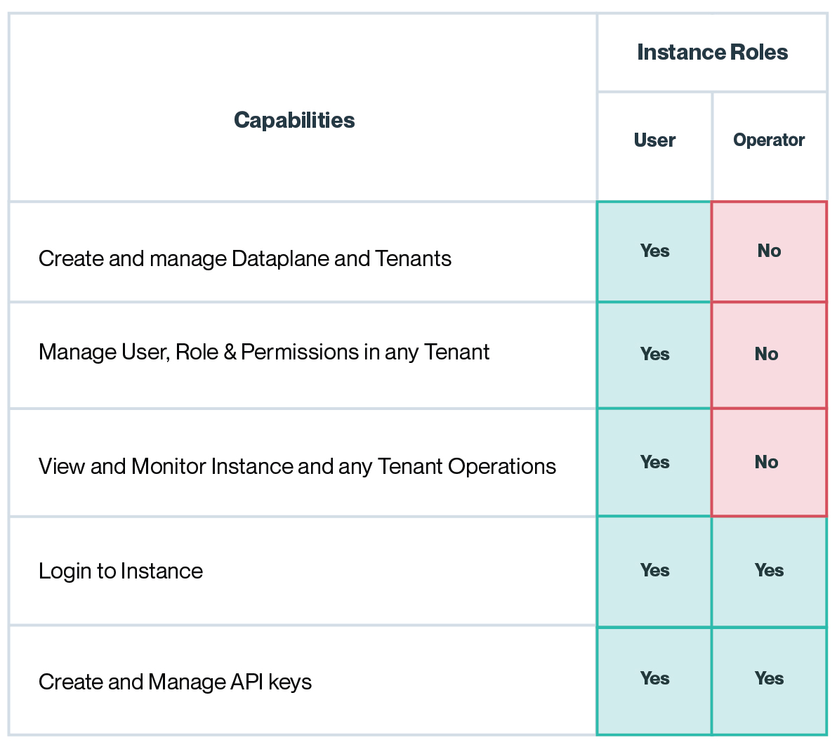 Instance roles capability matrix showing which capabilities the User and Operator roles hold