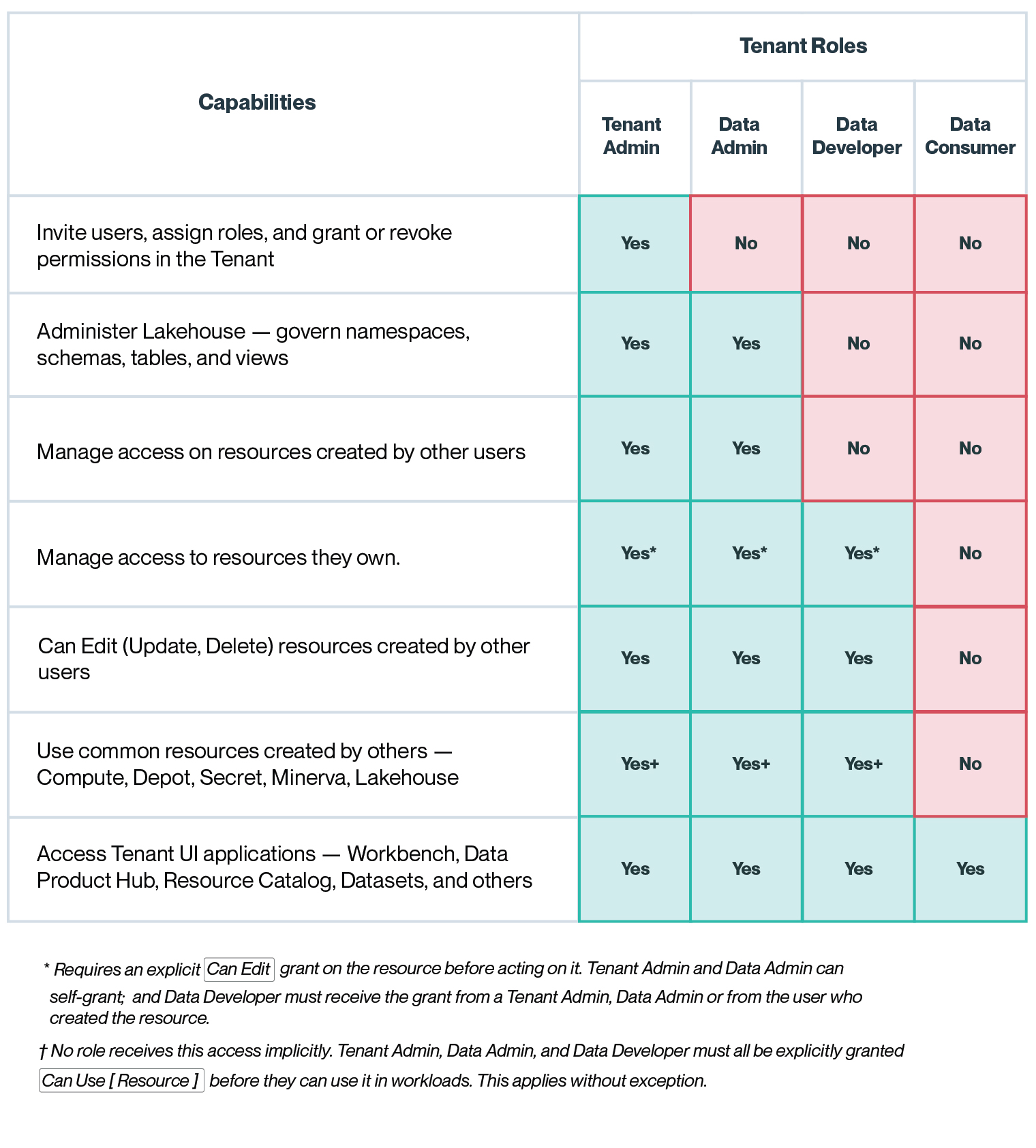 Tenant roles capability matrix showing which capabilities the Tenant Admin, Data Admin, Data Developer, and Data Consumer roles hold